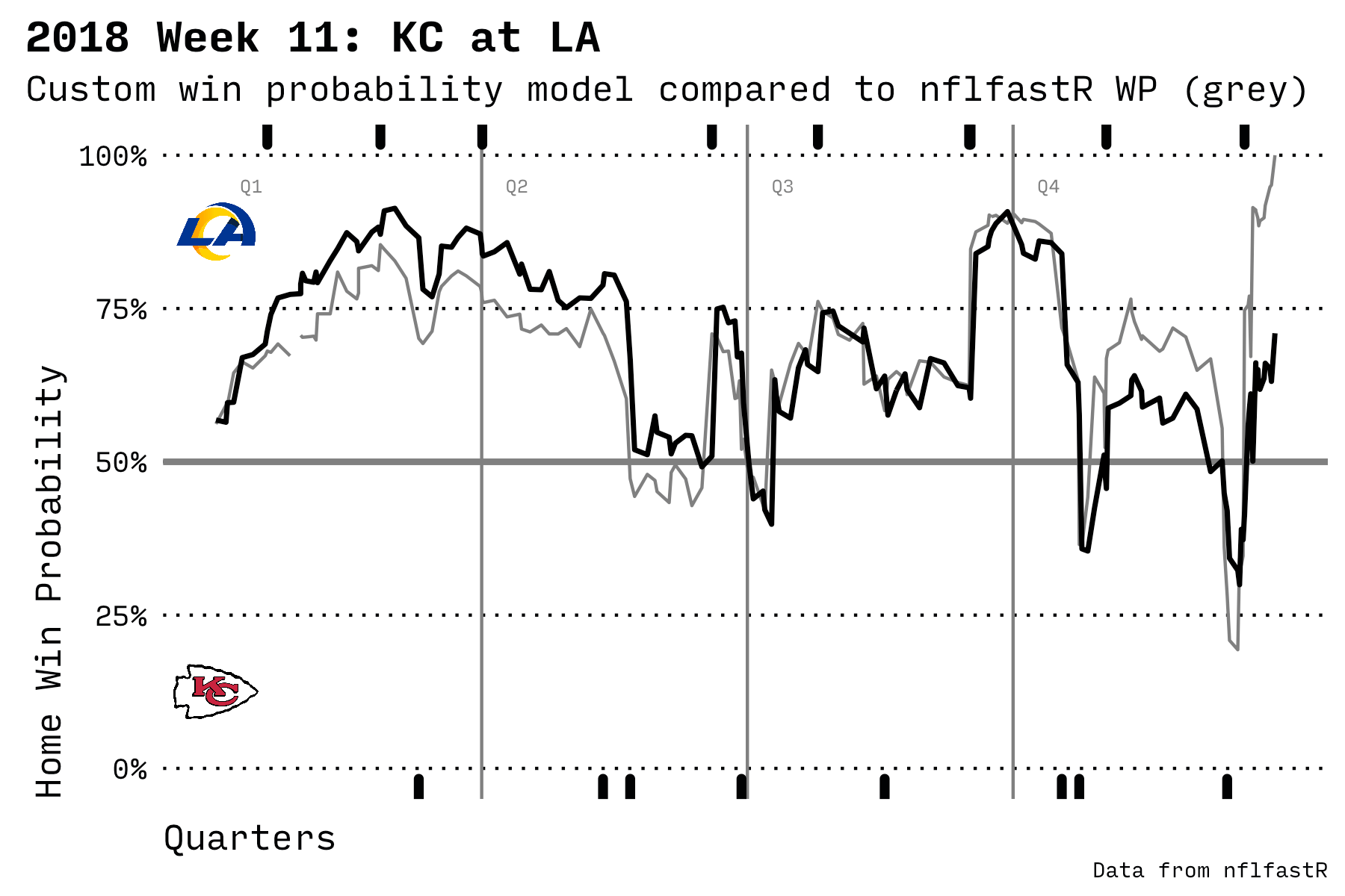 KC vs LA in 2018