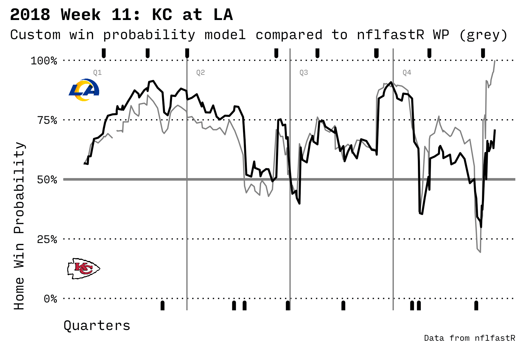 Modeling the Probability of Winning an NFL Game - Priceonomics