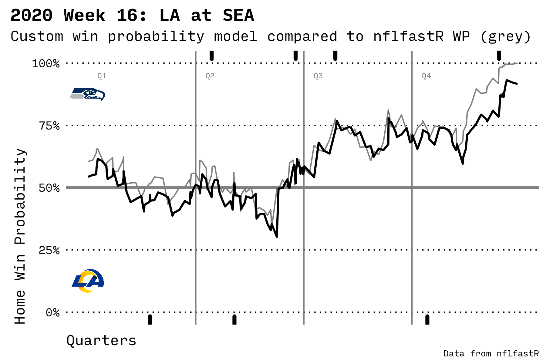 LA vs SEA in 2020